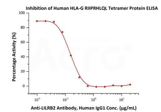 HLA-G, ELISA-validated protein