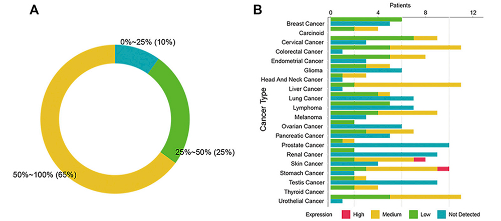 The Expression of SSTR2 in 20 cancers from the Human Protein Atlas