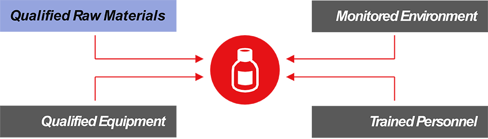 Pharmaceutical Manufacturing Requirements