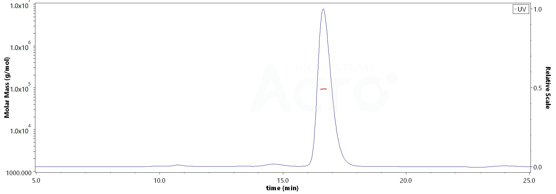 High purity and structural homogeneity verified by SDS-PAGE and SEC-MALS