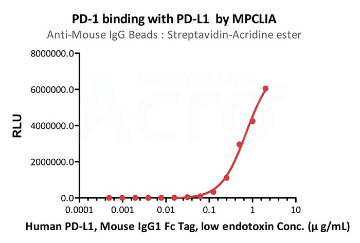 Análisis de la unión de PD-1 con PD-L1 humano