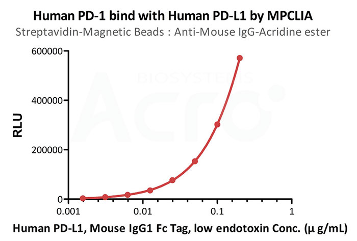 Análisis de la unión de PD-1 con PD-L1 humano