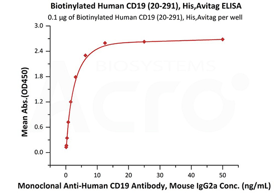 Datos de aplicación de SA (ELISA)