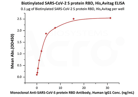 Datos de aplicación de SA (ELISA)