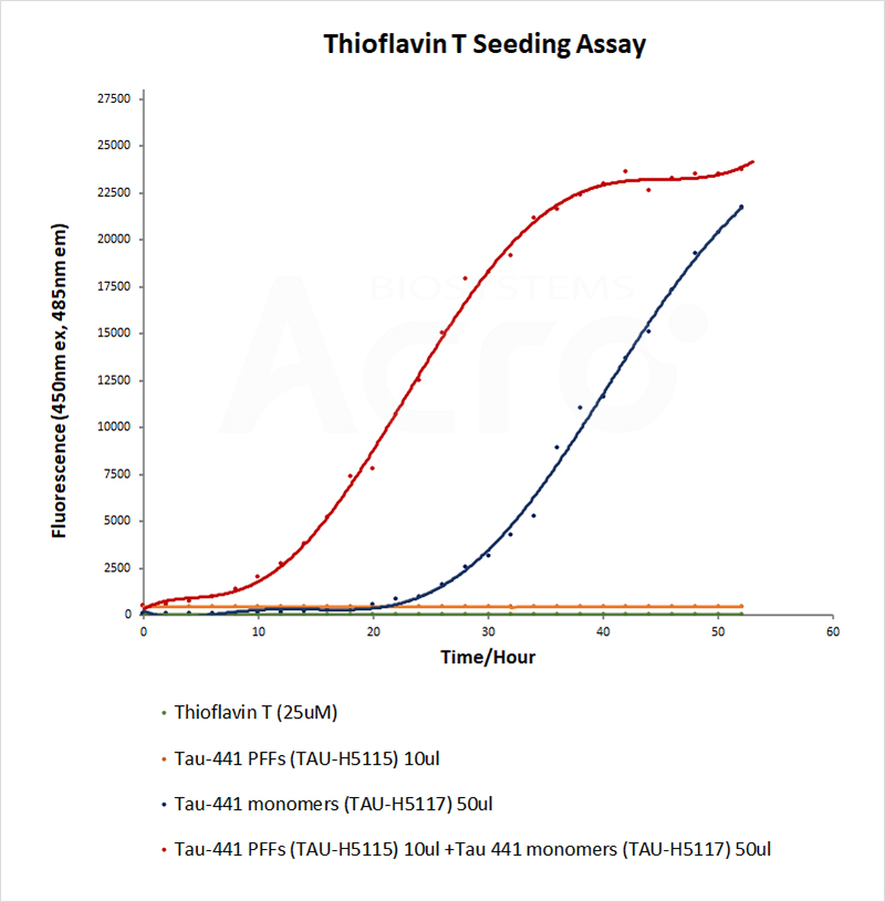 PFFs activity Verification (ThT assay)