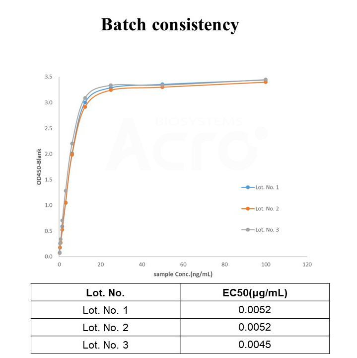 PD-1, MALS-validated protein