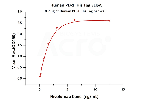 PD-1, MALS-validated protein1