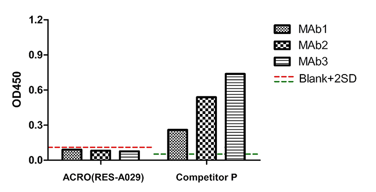 resDetect™ Therapeutic Antibody & Recombinant Proteins CMC Process Residual