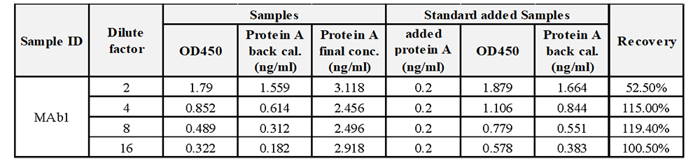 resDetect™ Therapeutic Antibody & Recombinant Proteins CMC Process Residual