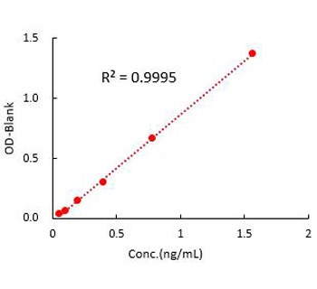 resDetect CGT CMC Manufacturing Process Residue