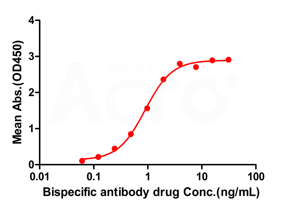 PK assay——Specific detection of antibody drug levels in vivo