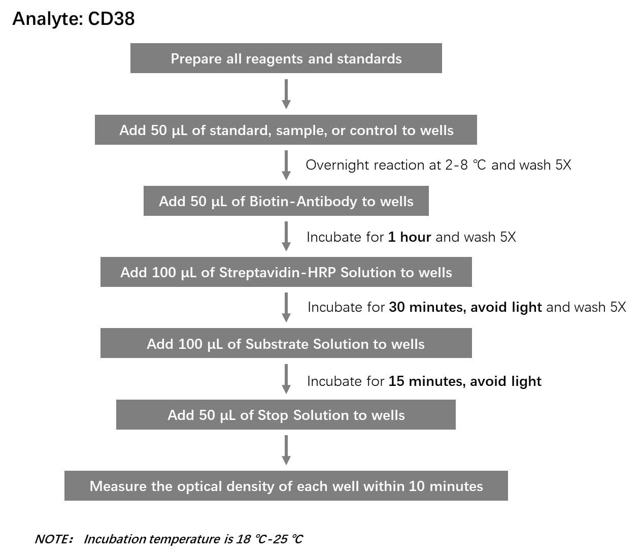  CD38 Workflow