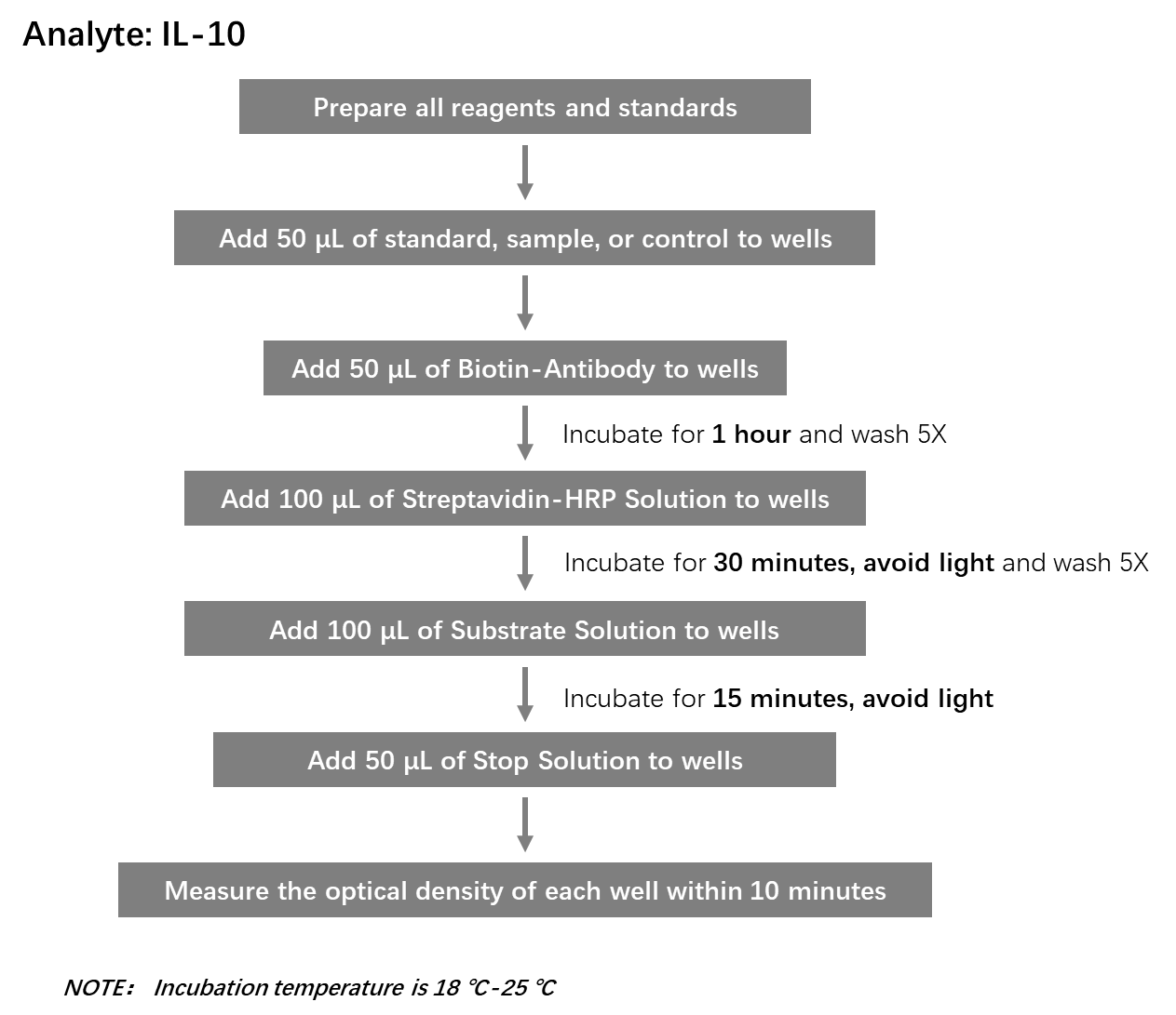  IL-10 Workflow