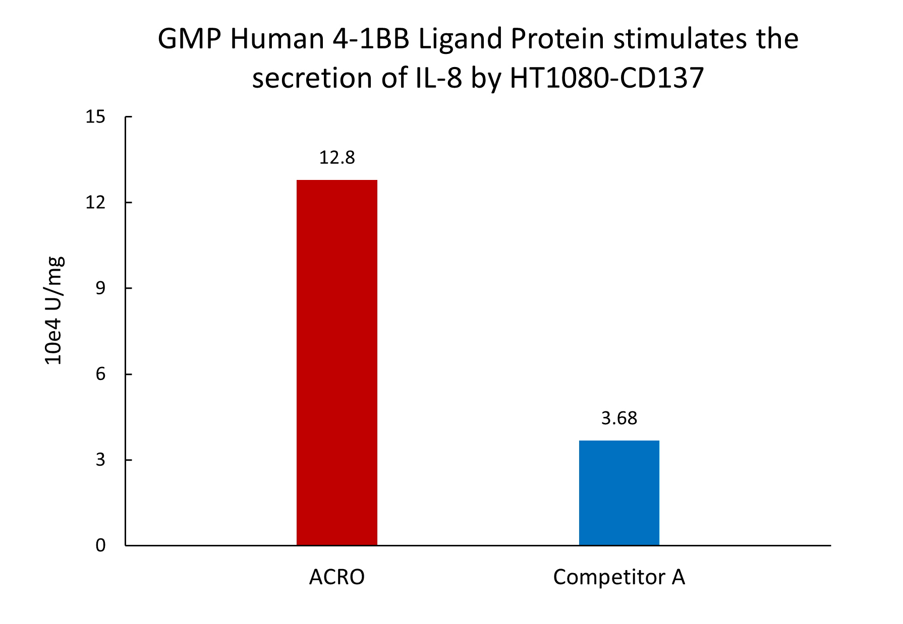  4-1BB Ligand CELL