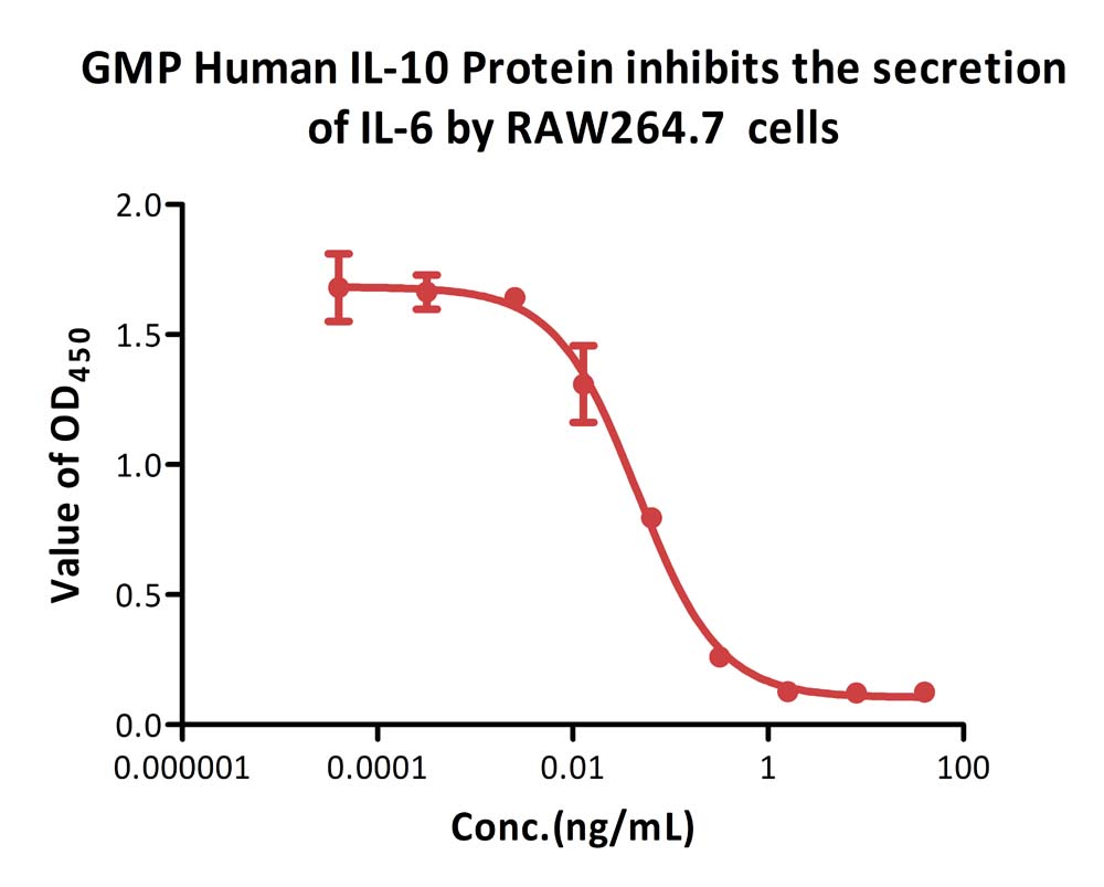  IL-10 CELL