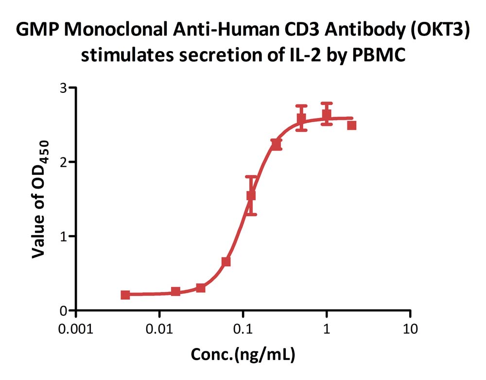  CD3 CELL