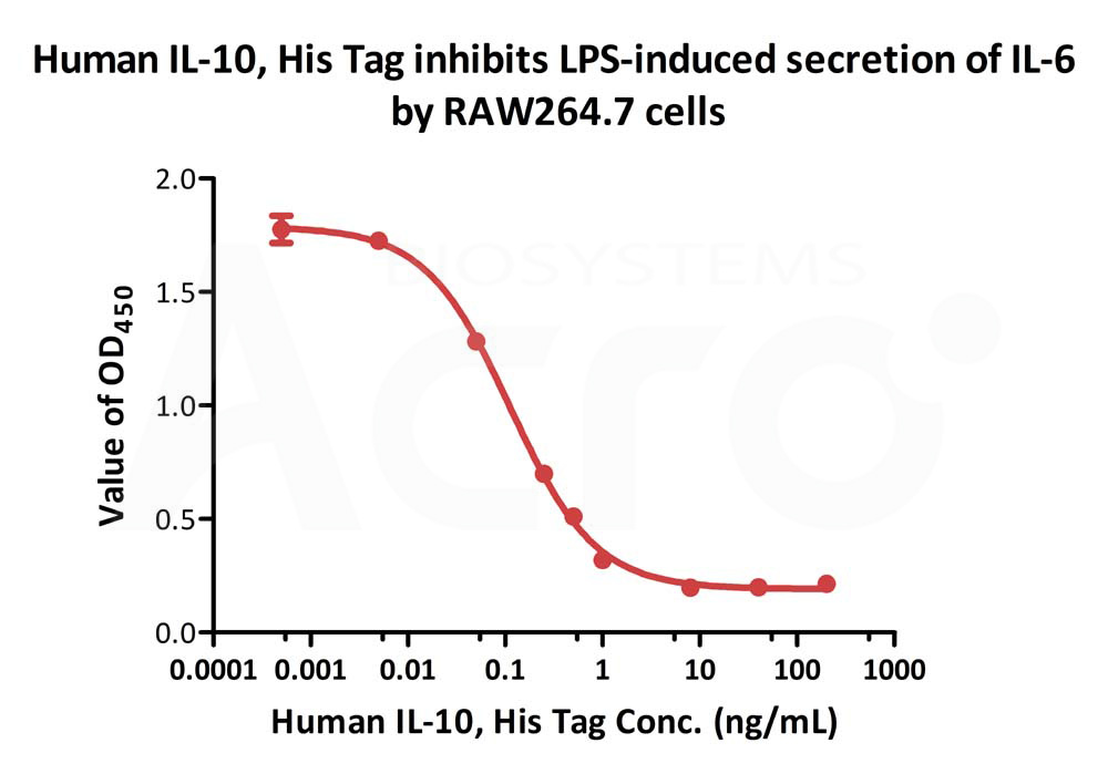  IL-10 CELL