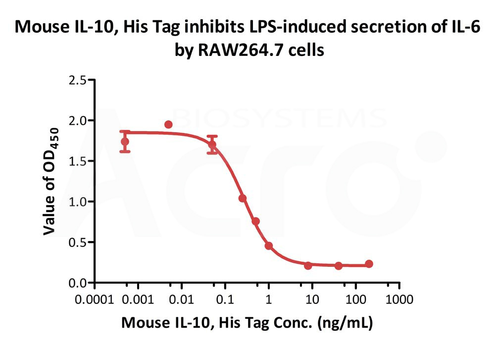  IL-10 CELL