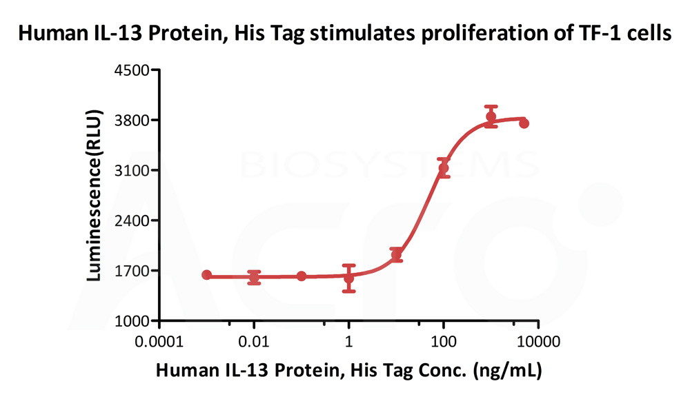  IL-13 CELL