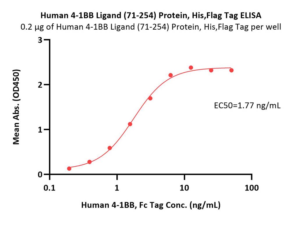  4-1BB Ligand ELISA