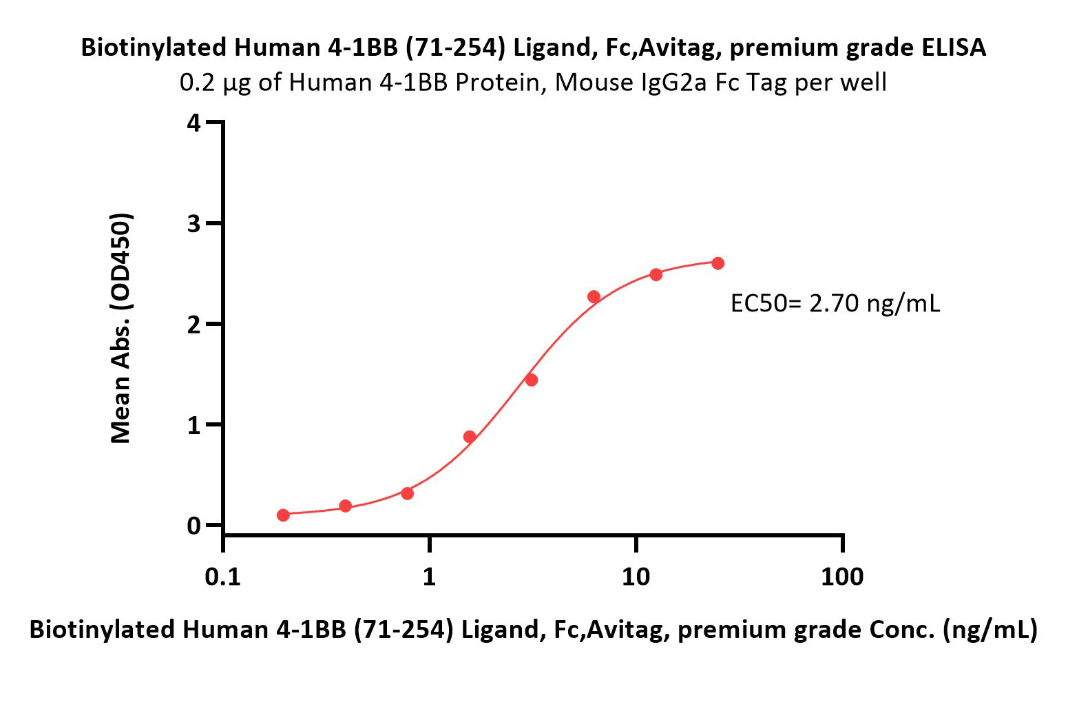  4-1BB Ligand ELISA