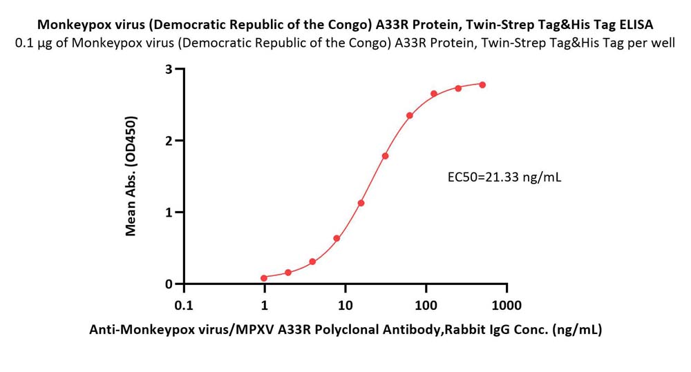  A33R (MPXV) ELISA