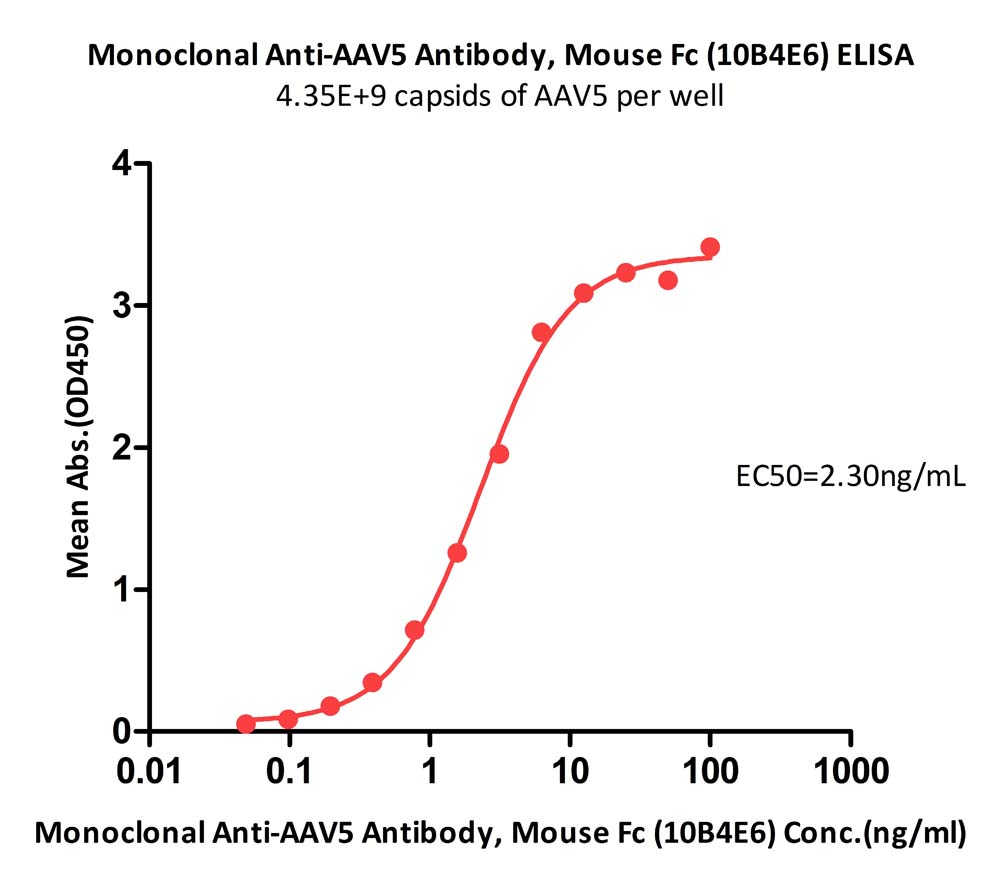  AAV5 ELISA