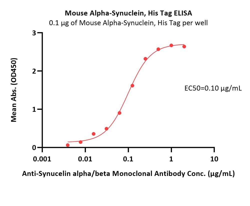  Alpha-synuclein ELISA