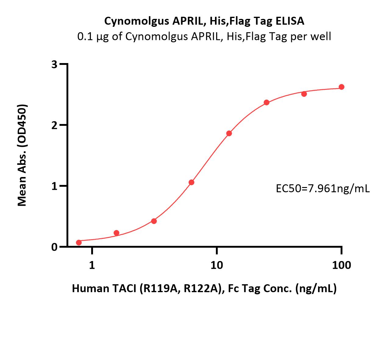 Cynomolgus APRIL, His,Flag TagCynomolgus APRIL, His,Flag Tag (Cat. No. APL-C52D2) ELISA bioactivity