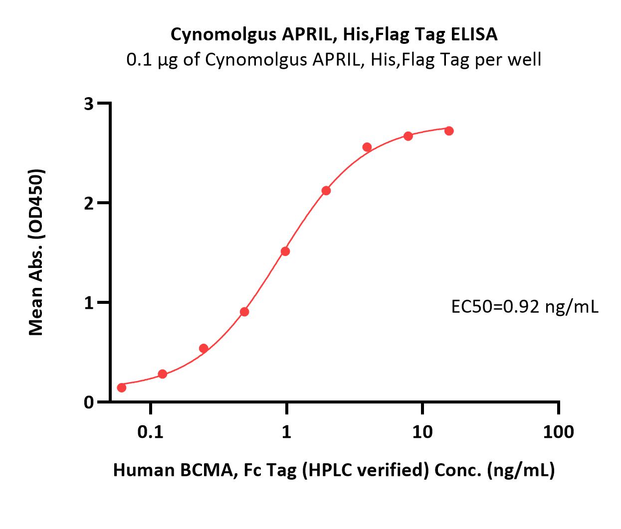 Cynomolgus APRIL, His,Flag TagCynomolgus APRIL, His,Flag Tag (Cat. No. APL-C52D2) ELISA bioactivity