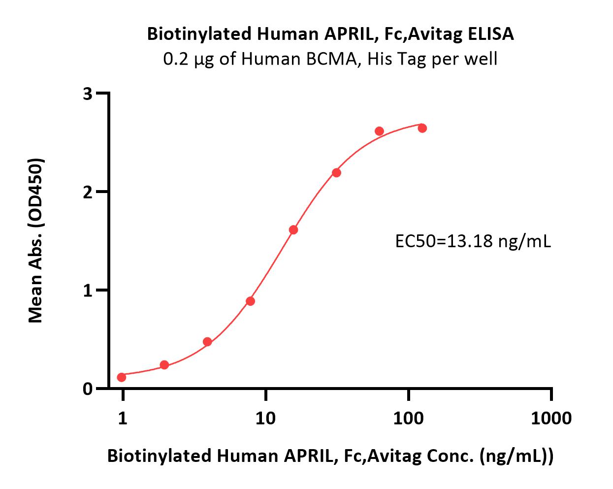 Biotinylated Human APRIL, Fc,AvitagBiotinylated Human APRIL, Fc,Avitag (Cat. No. APL-H82F5) ELISA bioactivity