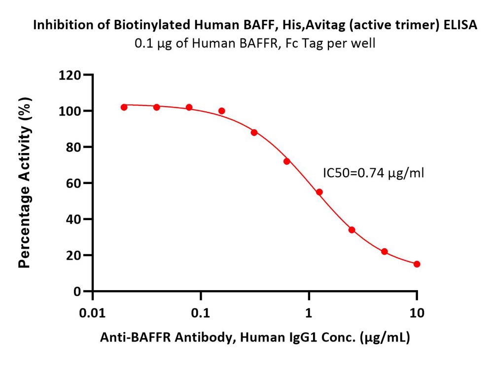  BAFFR ELISA