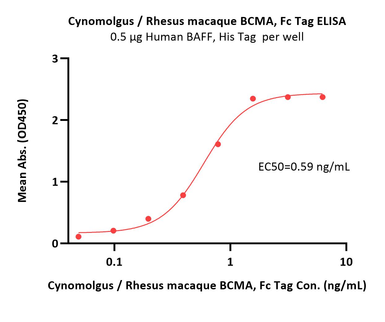  BCMA ELISA