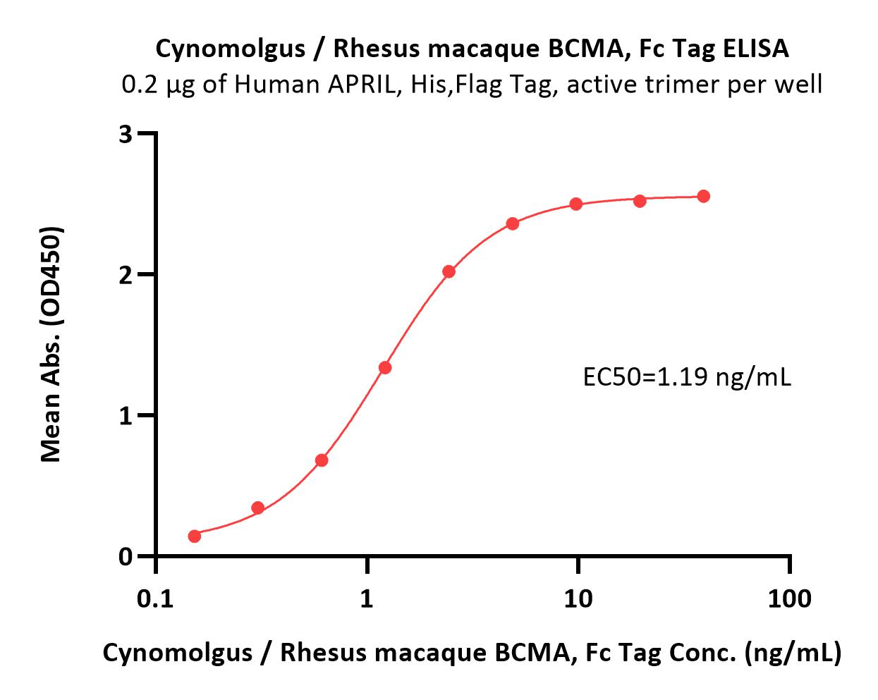  BCMA ELISA