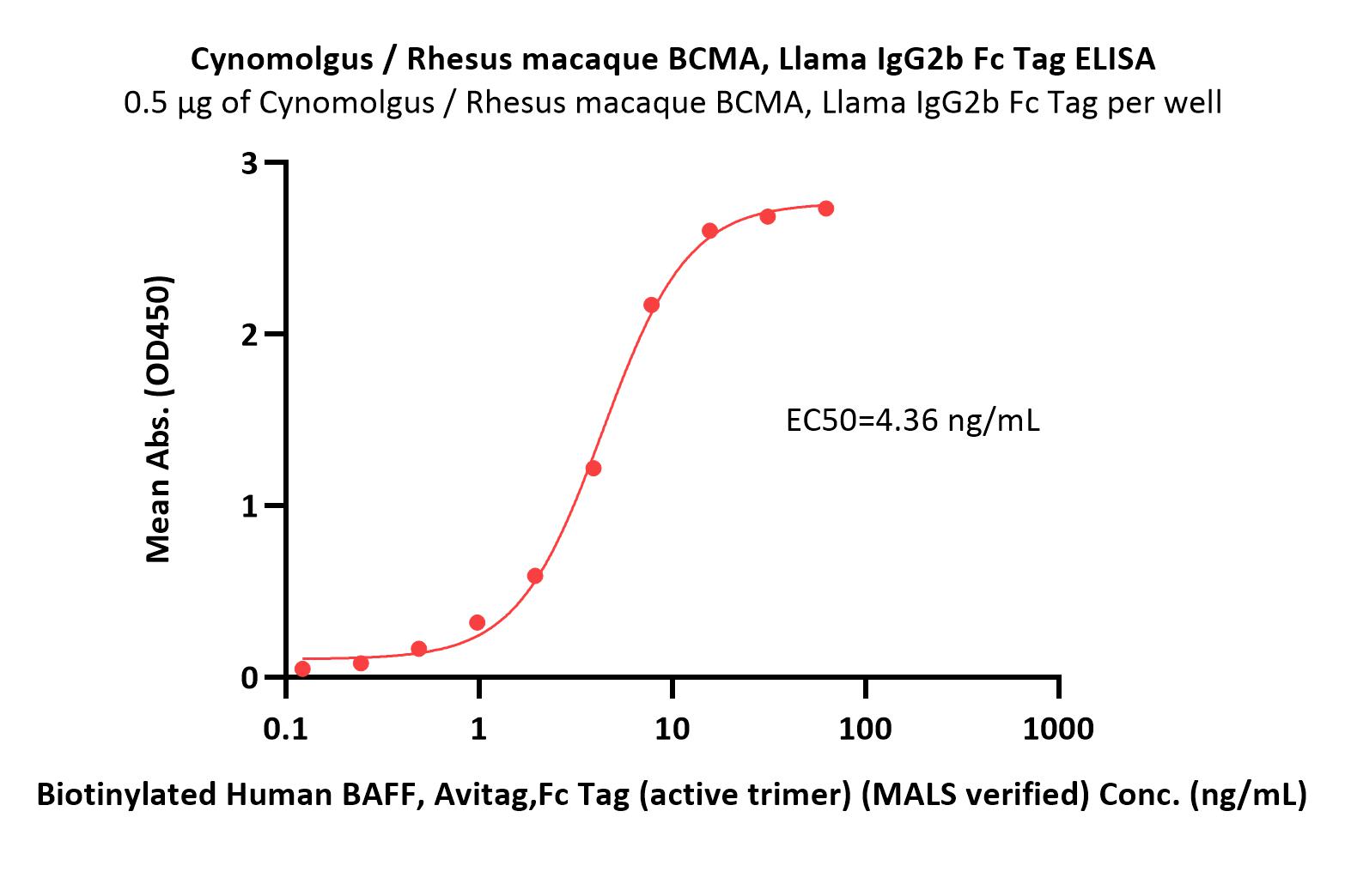  BCMA ELISA