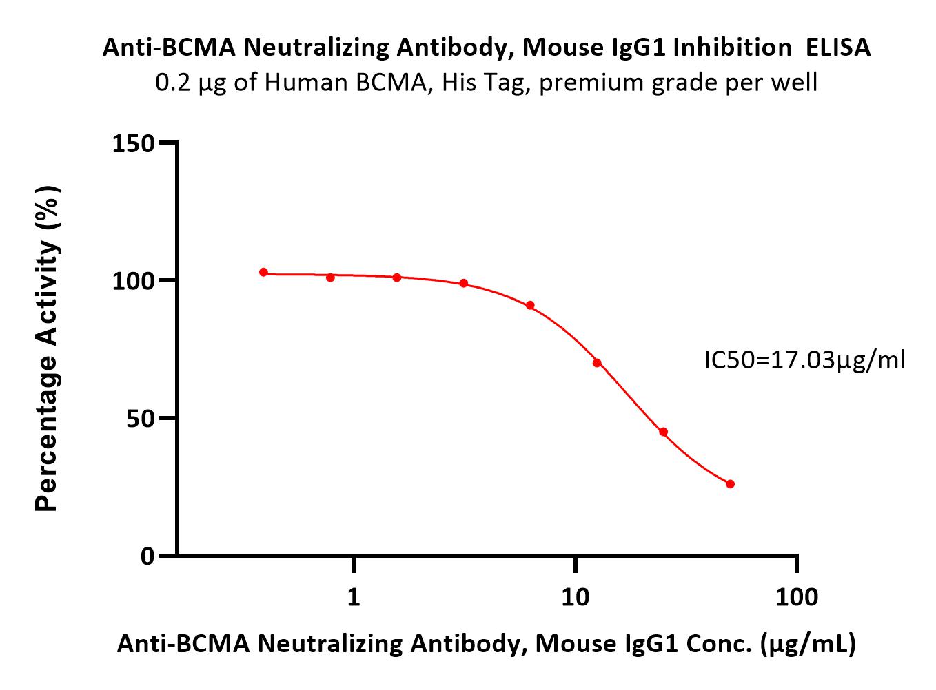  BCMA ELISA