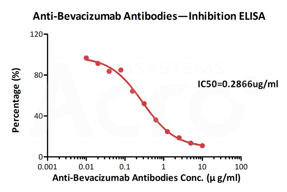  Bevacizumab ELISA