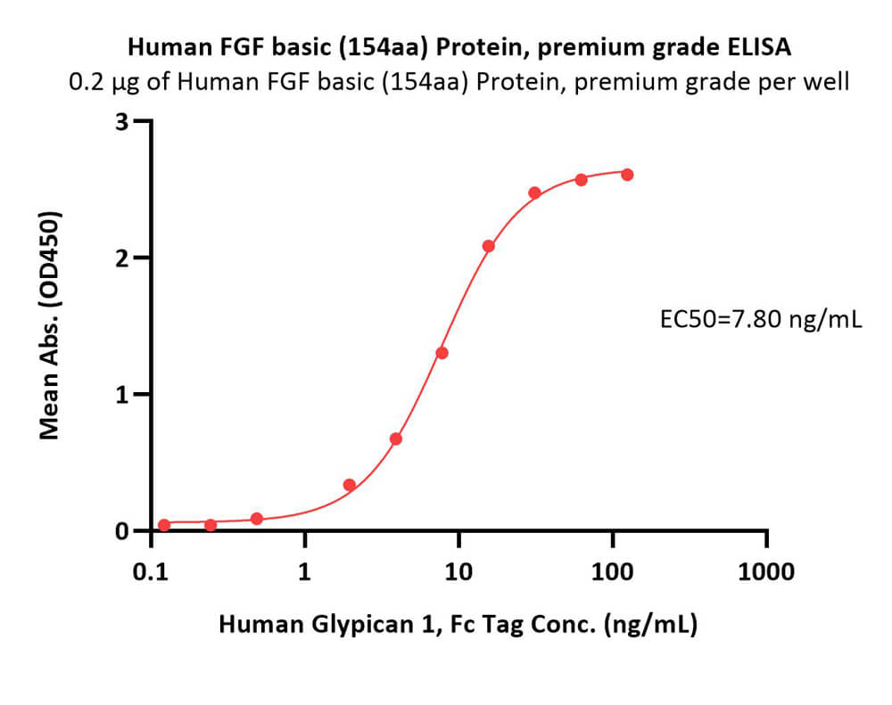  FGF basic ELISA