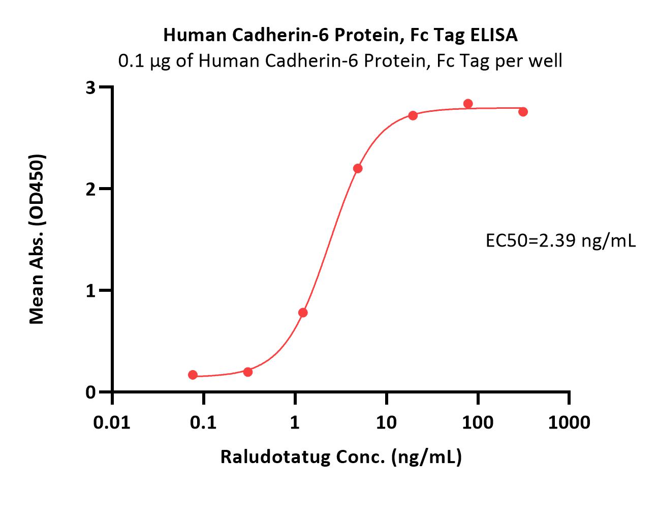  Cadherin-6 ELISA