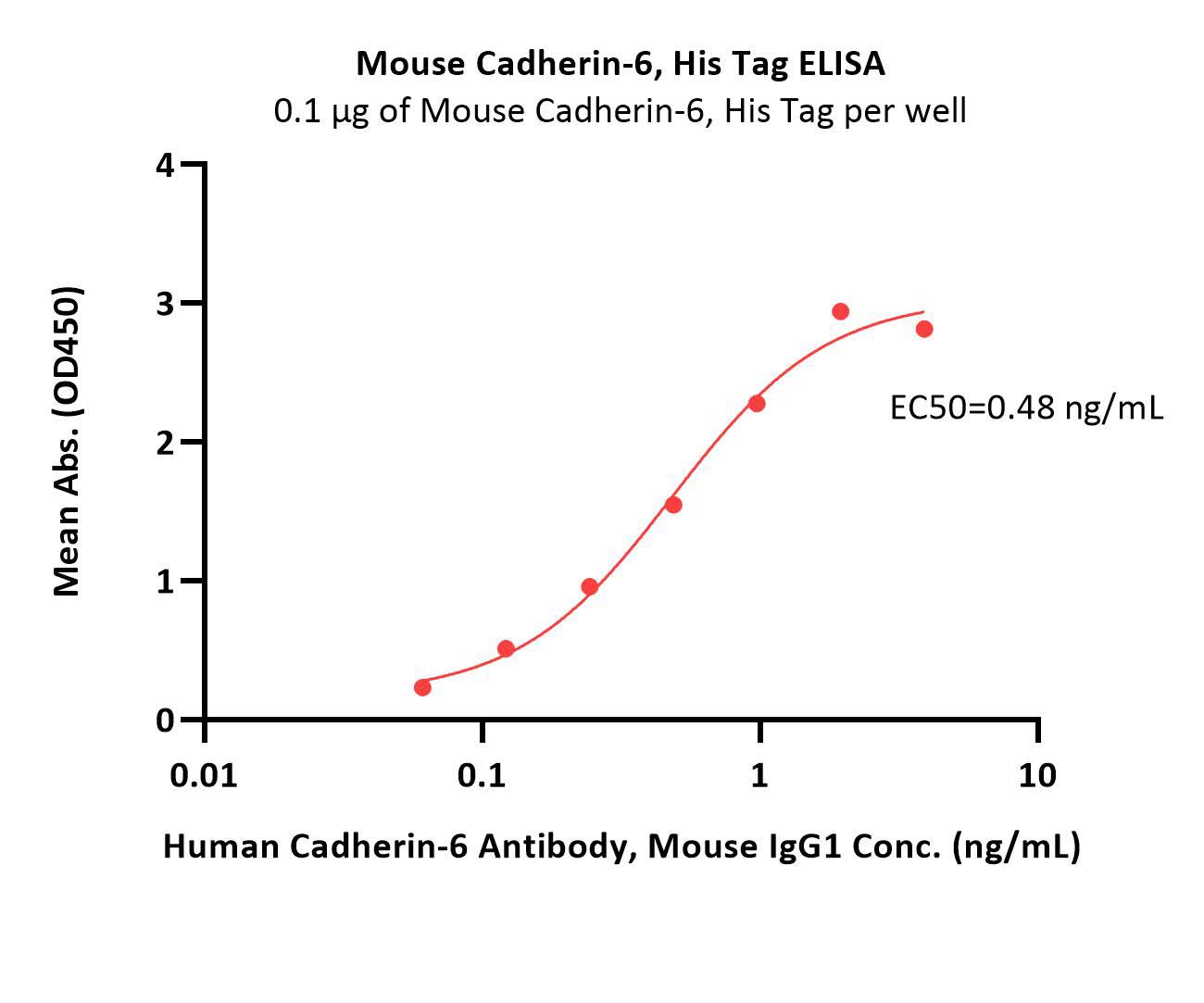  Cadherin-6 ELISA