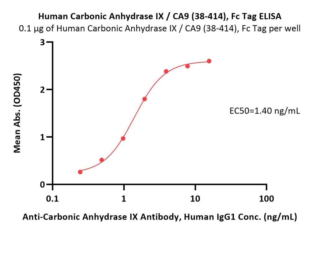  Carbonic Anhydrase IX ELISA