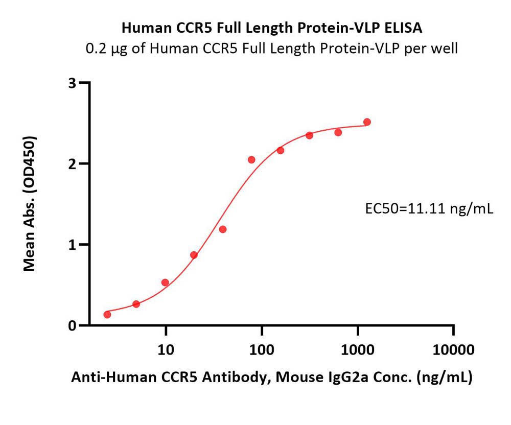  CCR5 ELISA