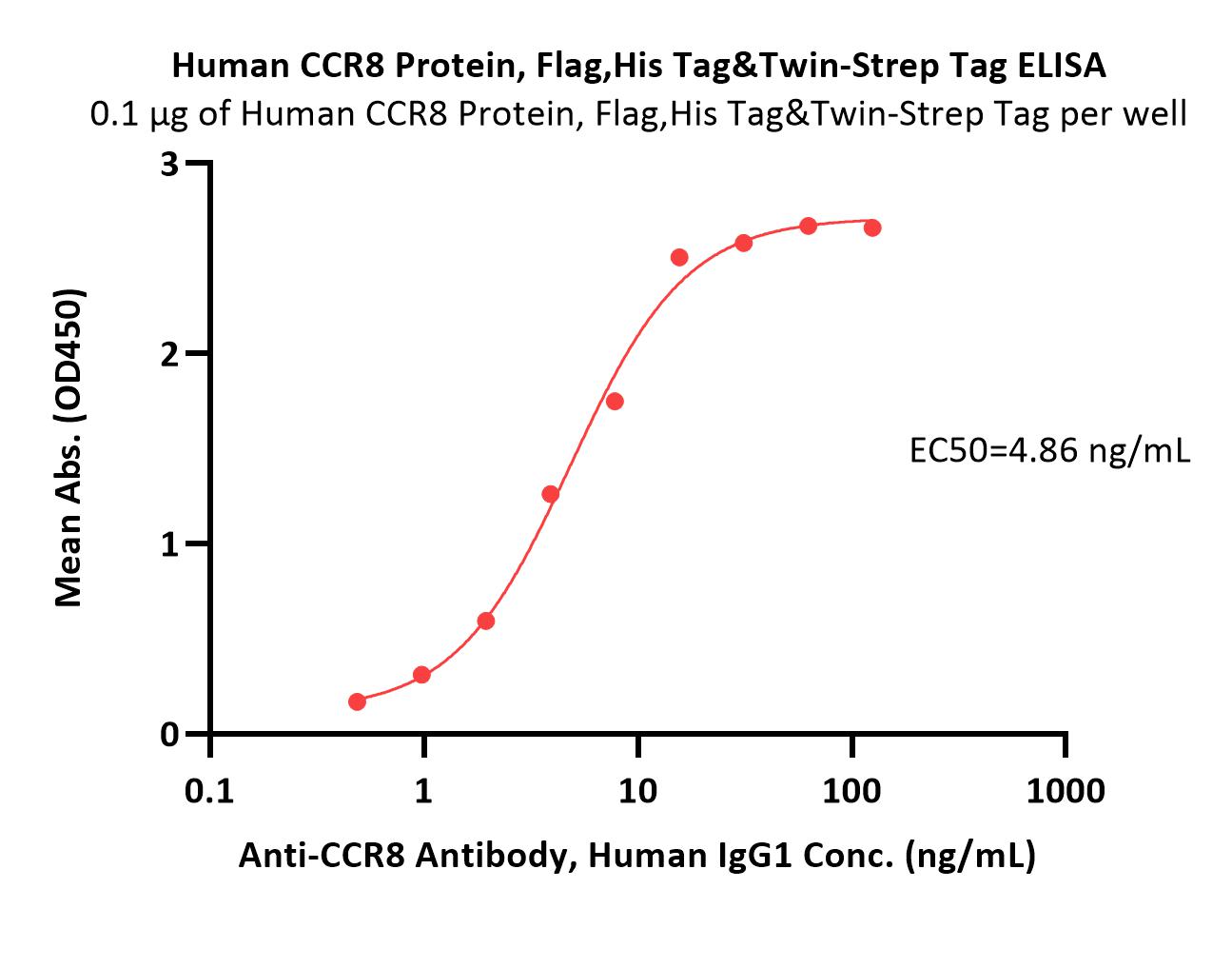  CCR8 ELISA