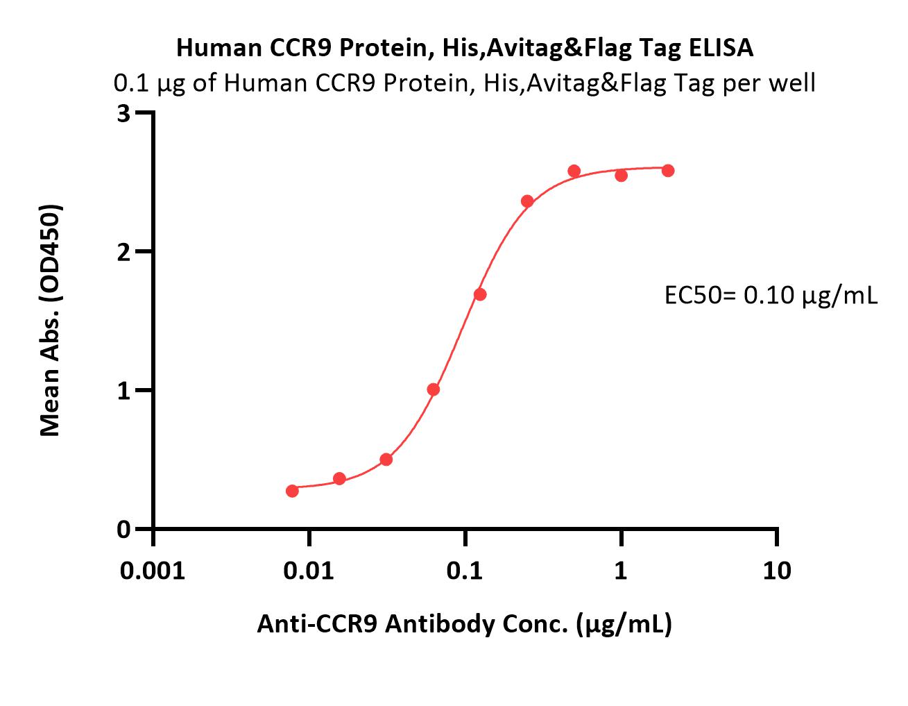  CCR9 ELISA