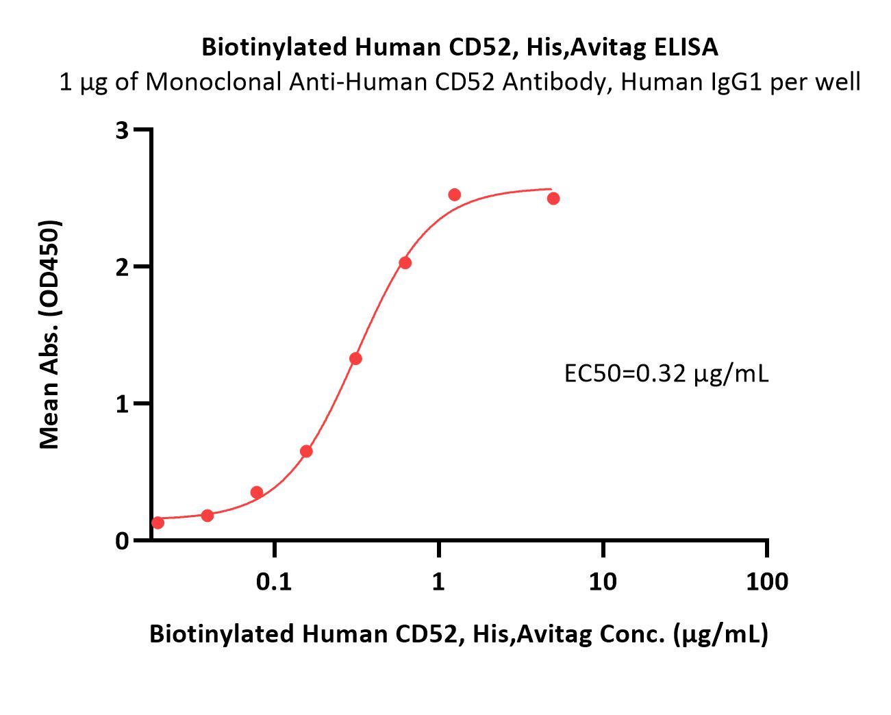  CD52 ELISA