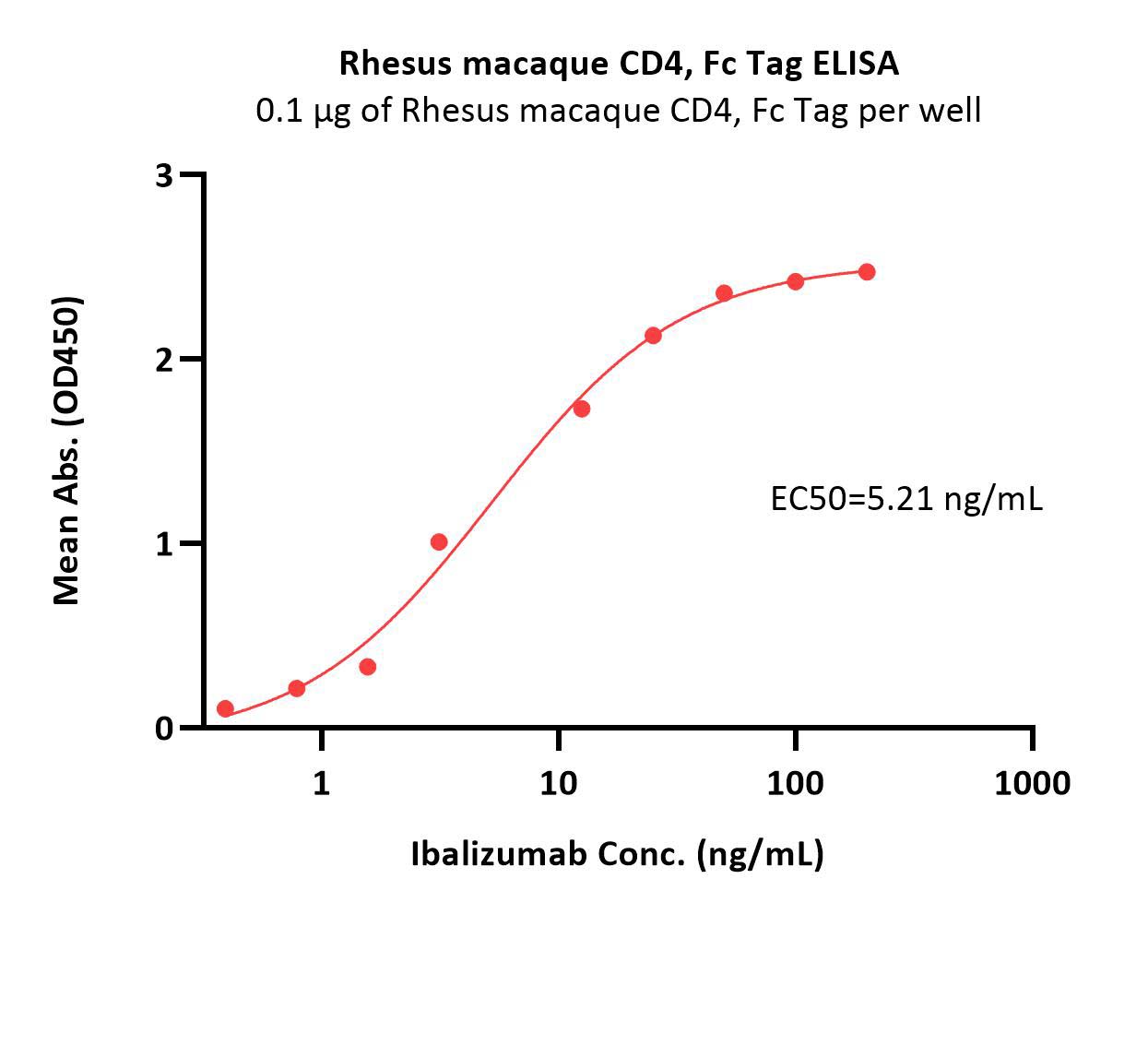  CD4 ELISA