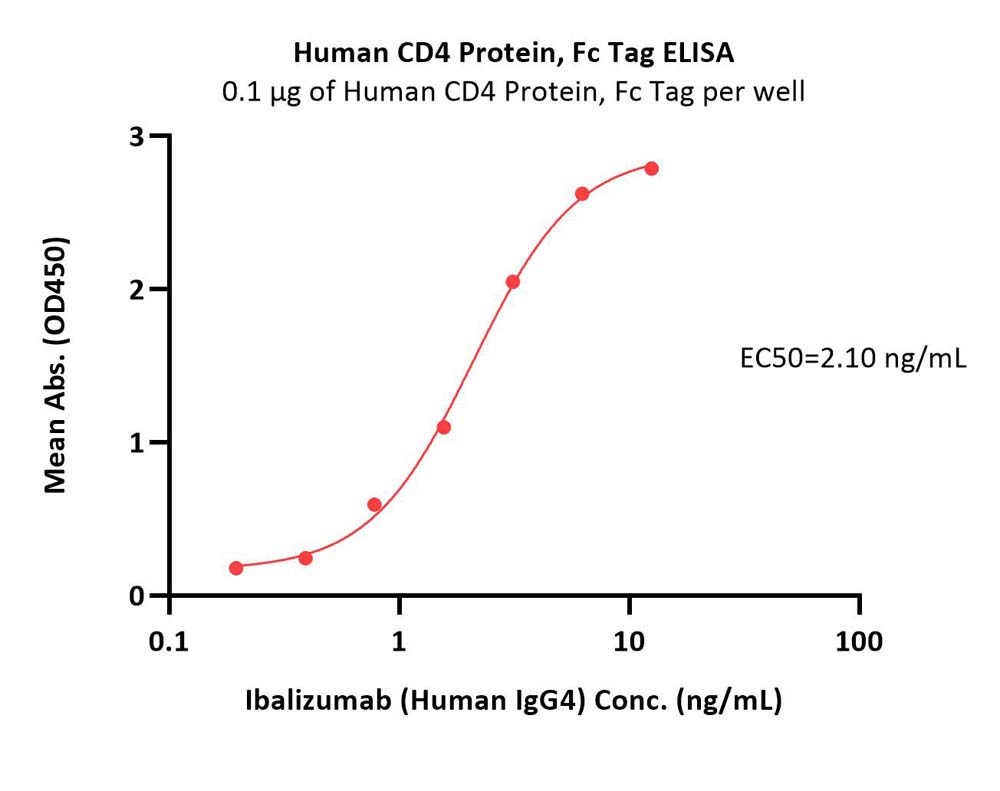  CD4 ELISA