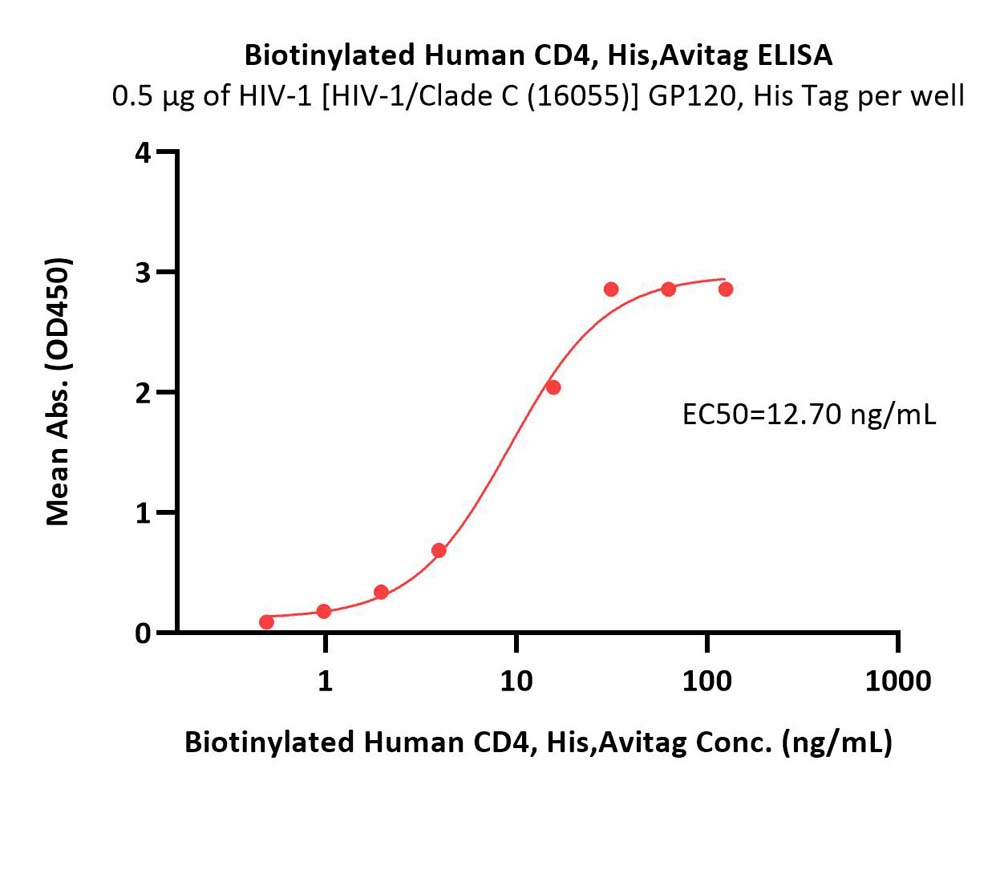  CD4 ELISA