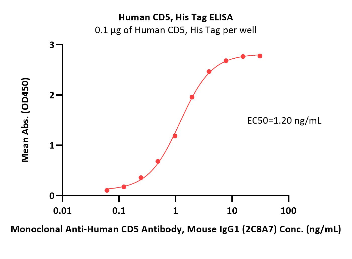  CD5 ELISA