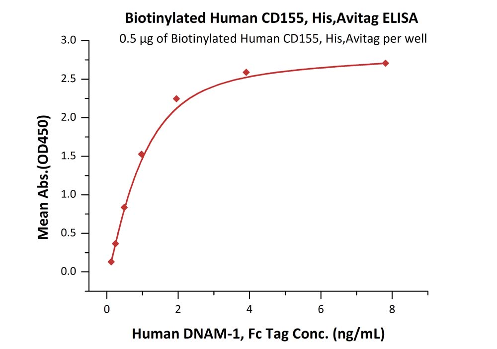  CD155 ELISA